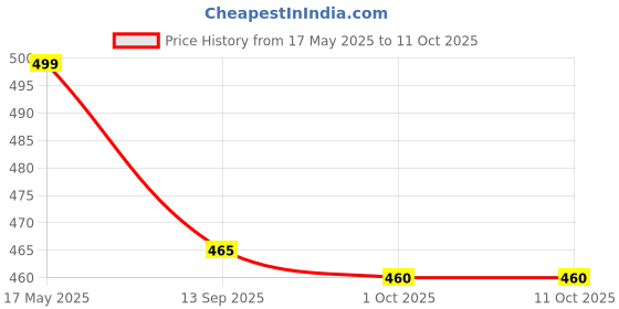 amazon.in DooBuy Easycap USB 2.0 Adapter TV Video Audio VHS to DVD Converter Capture Card Adaptor Price History Graph from 17 May 2025 to 11 Oct 2025