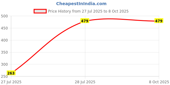 amazon.in DooBuy USB 2.0 Easycap Audio and Video Capturing Device Directly from TV Dc60 Tv DVD VHS Video Adapter Capture Card Audio Av Capture Support Windows Xp/7/Vista with Attach Setup Link Price History Graph from 27 Jul 2025 to 7 Oct 2025