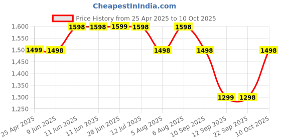amazon.in Dood (15 Years Warranty) Virtual Reality VR Headset with Touch Button for Watching Movies,Playing Games Compatible with All Smartphones Upto 7 inches (Make in India) Price History Graph from 25 Apr 2025 to 10 Oct 2025