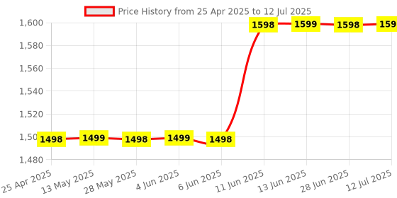 amazon.in generic Dood (15 Years Warranty) VR Headset Compatible with iOS & Android Support 4.7-7.2 inch Virtual Reality 3D Glasses Headset with Advanced Touch Button | Make in India (Black) generic Price History Graph from 25 Apr 2025 to 12 Jul 2025