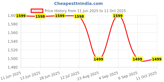 amazon.in Dood Make in India VR Headset | HD Lenses, Touch Button | Supports Android/iPhone | 15-Year Warranty | Limited Time Offer(Black) dood Price History Graph from 11 Jun 2025 to 11 Oct 2025