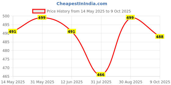 amazon.in Doodle A5 Productivity Planner Kit | Undated | Hard Bound | 288 Pages | 12 Monthly Planners, Pocket Meal Planner, 200+ Stickers, Motivational Quote Cards, Tear-Away Bookmarks, Activity Tracker, Monthly Review & To-Do Lists (Big Thoughts) doodle Price History Graph from 14 May 2025 to 9 Oct 2025