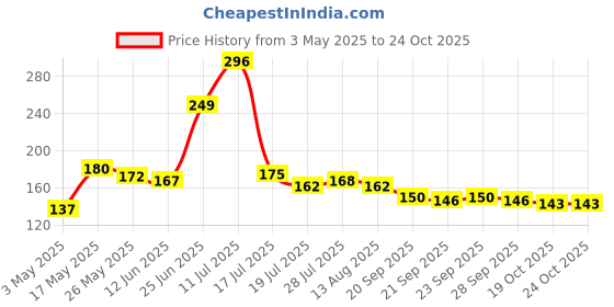 amazon.in Doodle A5 Zodiac Daily Planner - 192 Coloured Pages, Themed Around Daily Planning, Metal Corners, 80 GSM Acid Free Recyclable Paper, Flat Opening (Leo) Price History Graph from 3 May 2025 to 23 Oct 2025