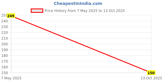 amazon.in Doodle A5 Zodiac Daily Planner - 192 Coloured Pages, Themed Around Daily Planning, Metal Corners, 80 GSM Acid Free Recyclable Paper, Flat Opening (Pisces) doodle Price History Graph from 7 May 2025 to 13 Oct 2025