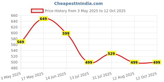amazon.in Doodle B5 Undated Yearly Planner - Start Anytime of the Year | 208 Pages | 12 Monthly Planners | 16 Activity Pages | 240 Sticker | 4 Notecards | 4 Quote Cards - 2025 Planner (Flowing Thoughts) doodle Price History Graph from 3 May 2025 to 11 Oct 2025