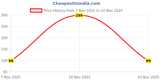 amazon.in DOODLE Hardbound Spiral Notebook Diary with Bookmark Dangler and 100+ Stickers | B5 | 160 Undated Ruled Pages | 80 gsm Acid Free Paper | Open Flat To Write Comfortably (Morning Glory) Price History Graph from 7 Nov 2025 to 10 Nov 2025