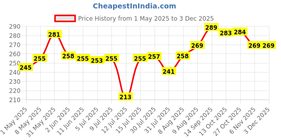 amazon.in DOODLE Kalamkari Art -12 Notecards,Thank you Notecards, Greeting Cards, Notecards for all Occasions, Gift For Her Price History Graph from 1 May 2025 to 3 Dec 2025