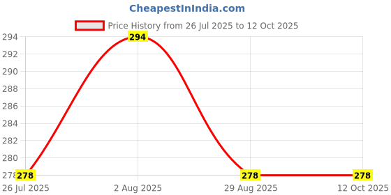 amazon.in Doodle Makes It Easy! Plan, Organize, Journal: A5 Undated Weekly Planner with Habit Tracker, Ultimate Organizer with Bookmark & Back Pocket, Monthly & Weekly Layouts, 192 Pages - Shine Bright doodle Price History Graph from 26 Jul 2025 to 11 Oct 2025