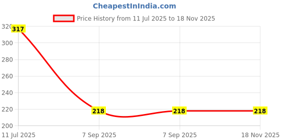 amazon.in doodle Premium Canvas Tote Bag for Women with Zip and Inner Pocket for Shopping, Office, Travel and Daily Use doodle Price History Graph from 11 Jul 2025 to 18 Nov 2025