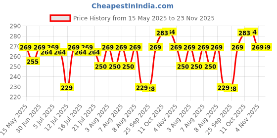 amazon.in DOODLE Set of 12 Blank Notecards with Envelopes (3 Inches x 4.25 Inches) Greeting Cards, Thank You Card (Floral Fuse) Price History Graph from 15 May 2025 to 23 Nov 2025