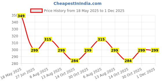 amazon.in Doodle Stickers Booklet | 10 A5 Pages | 350+ Fun, Quirky and Colourful self Adhesive Stickers Price History Graph from 18 May 2025 to 1 Dec 2025