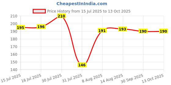 amazon.in Doodle Undated Daily Planner I A5 I Hard Cover I Wiro Bound I192 Ruled Pages I 80 GSM I Lay Flat Design I Metal Corners I Plan your day, To do List, (Rainbow Plans) Price History Graph from 15 Jul 2025 to 12 Oct 2025