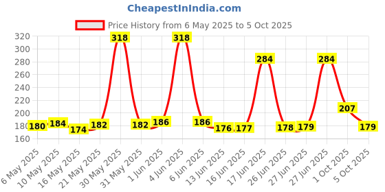 amazon.in DOODLE Undated Daily Planner I A5 I Hard Cover I Wiro Bound I192 Ruled Pages I 80 GSM I Lay Flat Design I Metal Corners I Plan your day, To do List(Happy Days) doodle Price History Graph from 6 May 2025 to 5 Oct 2025
