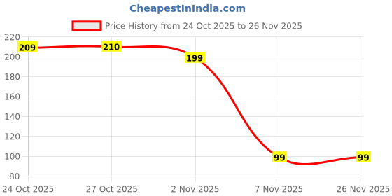 amazon.in Doodle Undated Yearly Planner (A5, Wiro Bound Hard Cover) | 216 Ruled Pages, 80 GSM Paper | Daily, Monthly & Yearly Planner with 100+ Stickers, Activity Pages, Tear-Away Note & Quote Cards, To-Do Lists Price History Graph from 24 Oct 2025 to 25 Nov 2025