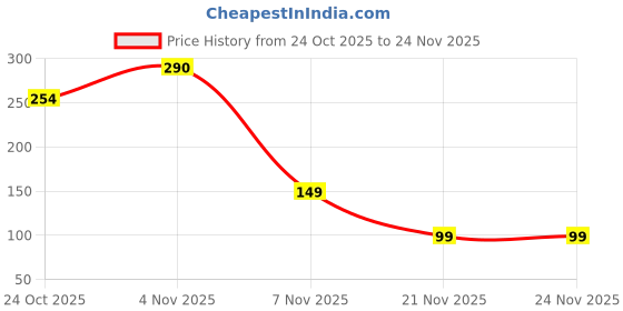 amazon.in Doodle Wiro Hard Bound A5 Planner with 100+ Stickers | Undated Yearly, Monthly, Daily Planner with 16 Theme Based Activity Pages |16 Tear Away Note Cards & Quote Cards I To Do List | 216 Ruled Pages I 80 GSM (Floral Femme) Price History Graph from 24 Oct 2025 to 24 Nov 2025