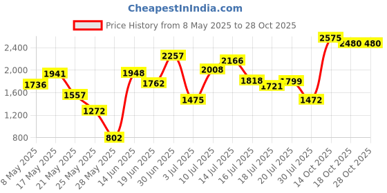 amazon.in DOODLEBUG Mini Doilies (75 Pack), Lilac Price History Graph from 8 May 2025 to 28 Oct 2025