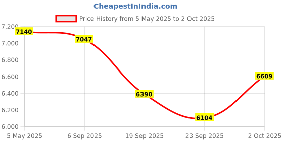 amazon.in Doohoeek Universal Bluetooth Mini Keyboard, Wireless Compact Keyboard with Orange Navigation Keys & Any-Angle Stand for Android/iOS/Windows, Dual-Device Keypad for Phones/Galaxy Z Fold/iPad Mini Price History Graph from 5 May 2025 to 2 Oct 2025
