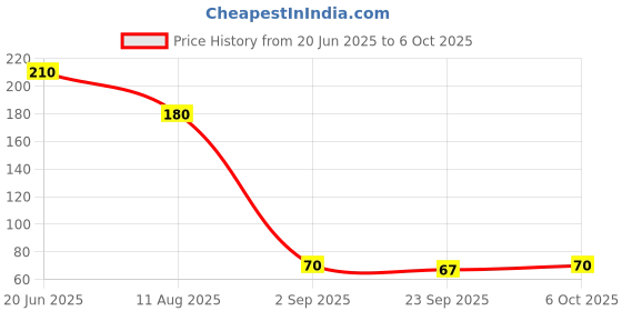 amazon.in Dooms Karbon R/T Super Dark Pencil pack of 10 with Erasner (sharpner+Eraser) Price History Graph from 20 Jun 2025 to 6 Oct 2025