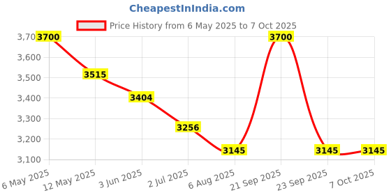 amazon.in DOONA 360° Sun and Insect Protection for DOONA Baby Car Seat and Stroller - Mosquito Net and Sun Cover with UV Protection (UPF>50) - Insect Net Protection Cover - Breathable Fly and Bug Net Price History Graph from 6 May 2025 to 6 Oct 2025