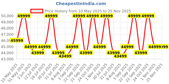 amazon.in Doona Baby Car Seat & Travel Stroller Blush Pink - Convertible Infant Car Seat, Carry Cot and Pram with 5 Point Safety Harness - Ergonomic Pushchair and Travel System - Latch Base Sold Separately* doona Price History Graph from 10 May 2025 to 25 Nov 2025
