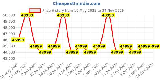 amazon.in Doona Baby Car Seat & Travel Stroller Nitro Black - Convertible 0+ Car Seat and Pram with 5 Point Safety Harness - Ergonomic Pushchair and Travel System - ISOFIX Base Sold Separately Price History Graph from 10 May 2025 to 24 Nov 2025