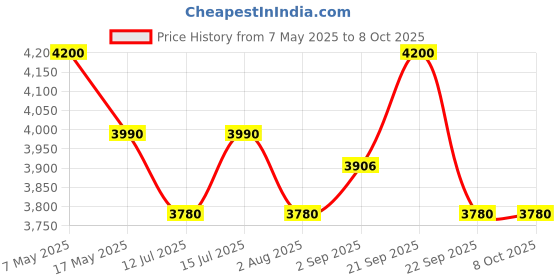 amazon.in Doona Car Seat/Stroller Travel Backpack - Safely Protect and Travel with Doona Stroller Using The Travel Bag Price History Graph from 7 May 2025 to 7 Oct 2025