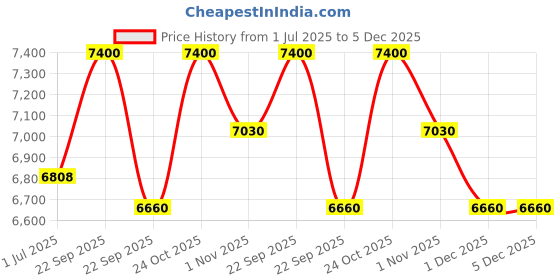 amazon.in Doona Essentials Bag - Car Seat Bag, Diaper Essentials Bag Car Seat, Compact and Lightweight Design, Quick and Easy Release, Nitro Black doona Price History Graph from 1 Jul 2025 to 5 Dec 2025