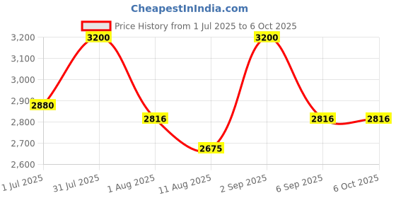 amazon.in DOONA Rain Cover with Zip for Doona Stroller - Weather Shield with Window Opening for Easy Access for Doona Baby Car Seat Price History Graph from 1 Jul 2025 to 6 Oct 2025