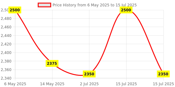 amazon.in Doona Snap-on Storage Price History Graph from 6 May 2025 to 15 Jul 2025
