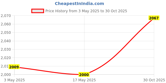 amazon.in Door and Window Hinges Gap Adjusting Wrench Hand Tools Hinge Correction Tool 23mm Price History Graph from 3 May 2025 to 30 Oct 2025