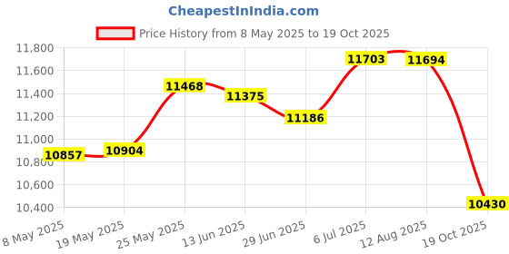 amazon.in Door Awning Snow Protection Seamless Connection Design Door Canopy for Porch Length by Wall 100Cm Price History Graph from 8 May 2025 to 19 Oct 2025