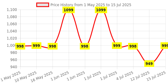 amazon.in Door Bell - Calling Bell Wireless with 24-Hour Time Display, Wireless Doorbell for Home, 1000ft Range Operating with 58 Chimes, 5 Levels Adjustable Volume(Pebble 700 Black) Price History Graph from 1 May 2025 to 15 Jul 2025