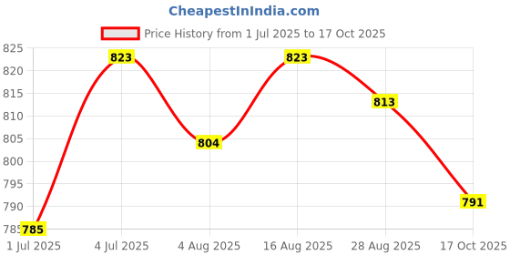 amazon.in Door Bell Rain Cover Dustproof for Door Access Chime Button Wireless Door Bell Price History Graph from 1 Jul 2025 to 17 Oct 2025