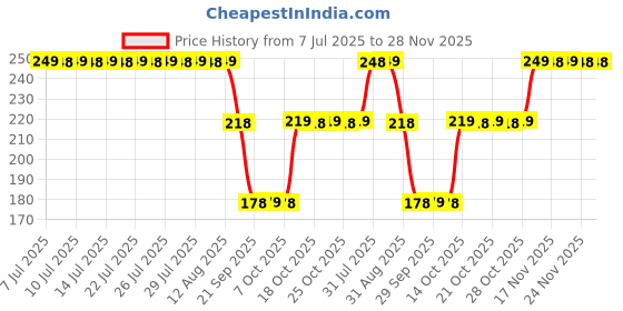amazon.in Door Bottom Sealing Strip Guard for Home | (39 inches, Pack of 3) | Door Stoppers | Door Seal | Door Closers | Sound-Proof Reduce Noise Energy Saving Weather Stripping | Waterproof (Brown/Black) Price History Graph from 7 Jul 2025 to 28 Nov 2025