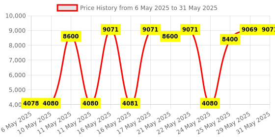 amazon.in Door, Djustable Speaker Door Bell Alarm, Voice 2-Way Intercom for Home Security Door, Office Price History Graph from 6 May 2025 to 31 May 2025