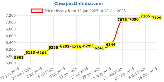 amazon.in Door Draft Stopper 35 Inches - Under Door Draft Stoppers Extra Heavy - Removable & Washable - Simple Installation - No Glue or Drilling - Lower Your Heating Bills - Gray Price History Graph from 12 Jun 2025 to 18 Oct 2025