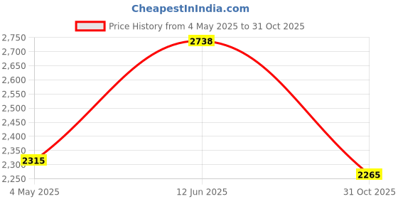 amazon.in Door-Ease 1.68OZ Stick Lubricant by AGS for Sliding Doors, Windows, Zippers & More, 0.11 pounds Price History Graph from 4 May 2025 to 31 Oct 2025