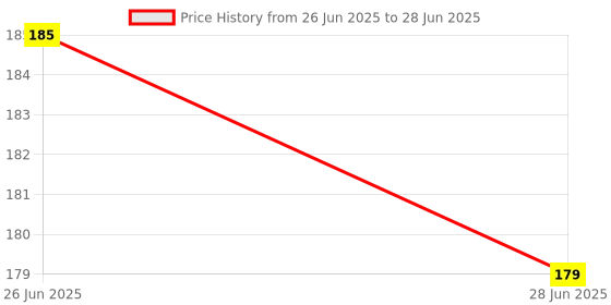 amazon.in Door Exit Push Release Button Switch, 3 x 3 inch, plastic, for Access Control Systems Price History Graph from 26 Jun 2025 to 28 Jun 2025
