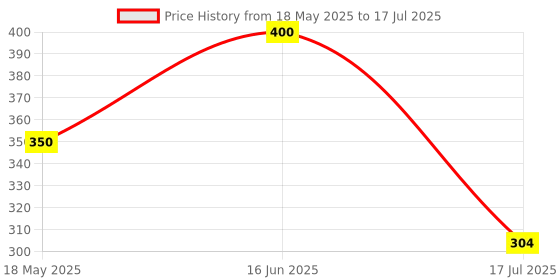 amazon.in Door Eye viewer 360 Degree with Crystal Clear Panoramic View Be Safe Price History Graph from 18 May 2025 to 17 Jul 2025