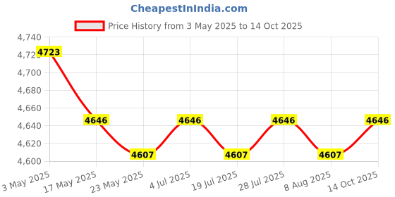 amazon.in Door Hinge Adjustment Tool Efficient Sturdy High Strength Steel Hinge Bender for .134 Hinge Price History Graph from 3 May 2025 to 14 Oct 2025