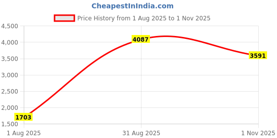 amazon.in Door Lock Latch Actuator, Door Lock Actuator Practical High Reliability for Car Price History Graph from 1 Aug 2025 to 1 Nov 2025