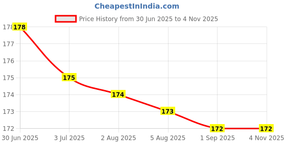 amazon.in generic Door Magnetic Catch, Door Catcher Stopper Holder, Door Magnet Door Mounted Door Stopper (White) Pack of 2 generic Price History Graph from 30 Jun 2025 to 3 Nov 2025