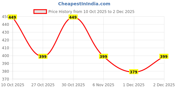 amazon.in Door Mat Outdoor Indoor Entrance Doormat-Semicircular Durable Rubber Non Slip Front Door Mats for Outside Inside Entry Entryway Dirt Trapper Welcome Mat for Muddy Paws and Shoes-Red 24”x47” Price History Graph from 10 Oct 2025 to 2 Dec 2025