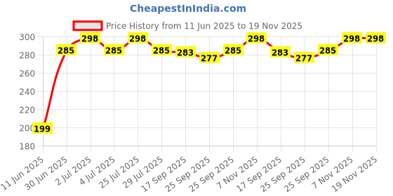 amazon.in Door View Gold Finish 180 Degree (Door Hardware Fittings) Pack of 1 Price History Graph from 11 Jun 2025 to 19 Nov 2025