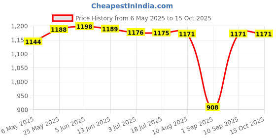 amazon.in Doorbell Covers Door Access for Wireless Doorbell Splashproof Doorbell Shield Price History Graph from 6 May 2025 to 15 Oct 2025