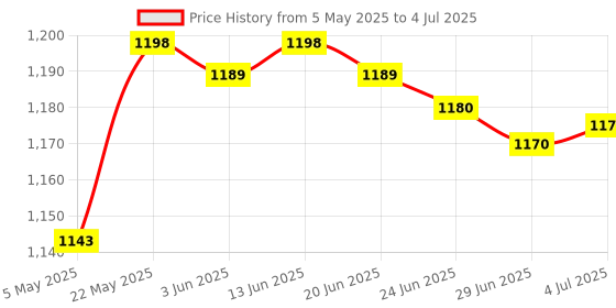 amazon.in Doorbell Covers Door Access for Wireless Doorbell Splashproof Doorbell Shield Price History Graph from 5 May 2025 to 4 Jul 2025