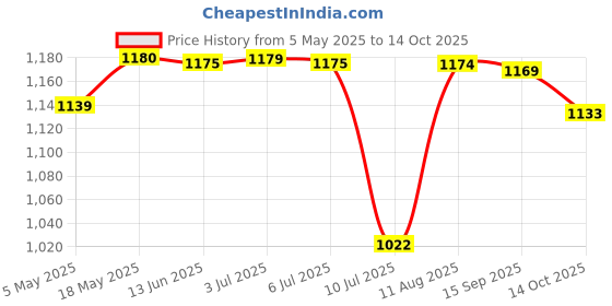 amazon.in Doorbell Covers Door Access for Wireless Doorbell Splasroof Doorbell Shield Price History Graph from 5 May 2025 to 14 Oct 2025