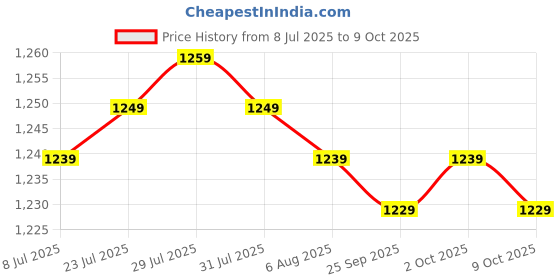 amazon.in Doorbell Rain Cover for Access Control Keypads Door Lock Door Phone Intercom Price History Graph from 8 Jul 2025 to 9 Oct 2025