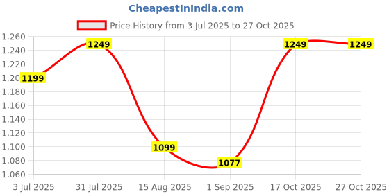 amazon.in Doorbell Rain Cover for Access Control Keypads Door Lock Door Phone Intercom Price History Graph from 3 Jul 2025 to 27 Oct 2025