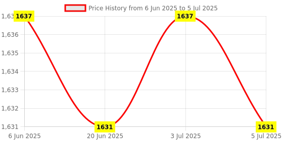 amazon.in Doorbell Rain Cover for Access Control Keypads Door Lock Door Phone Intercom Black Price History Graph from 6 Jun 2025 to 5 Jul 2025